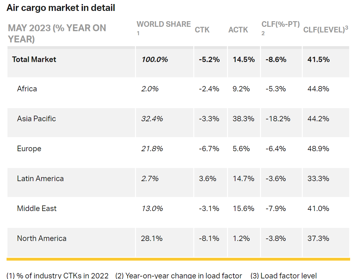 Air Cargo Demand Remains Weak in May: IATA | Apace Digital Cargo